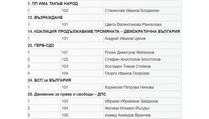 Ясни са имената на 11-е депутати от област Благоевград