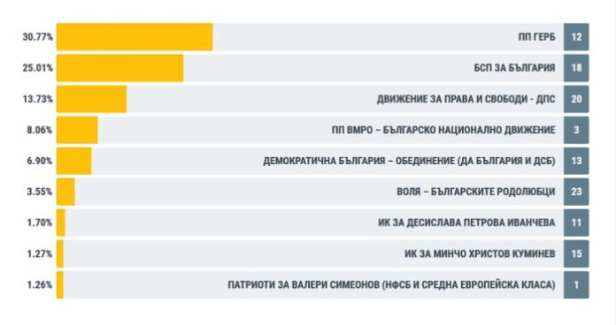 Резултати при 61% обработени протоколи: ГЕРБ - 30