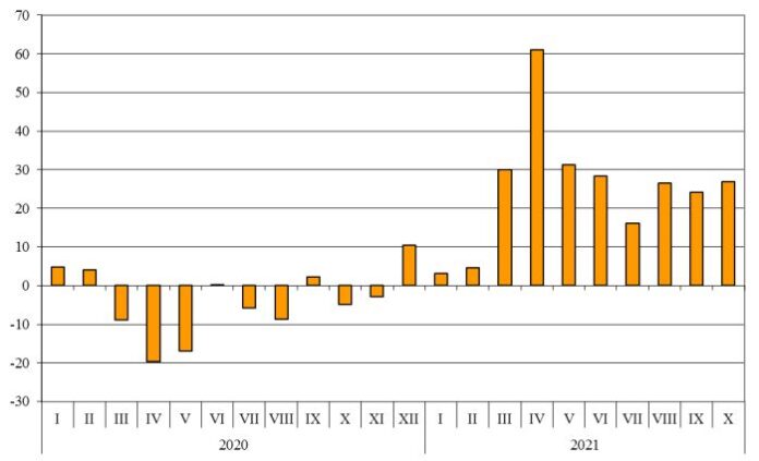 С 24% скочи износът на стоки от България за ЕС