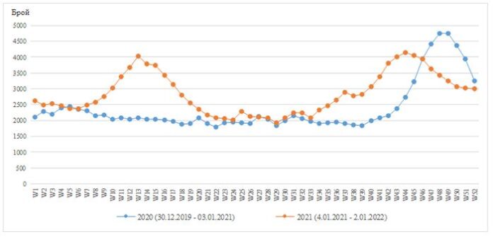 С 49% са се увеличили смъртните случаи през четвъртото тримесечие на 2021 г.