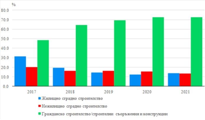 С 9% са скочили приходите на строителните фирми в Благоевградско
