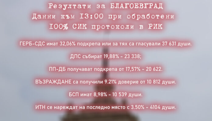 С още по-добри резултати: ГЕРБ-СДС водят в Благоевградска област