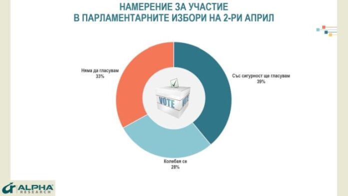 Слаба мотивация за участие в изборите и равенство в битката за първото място