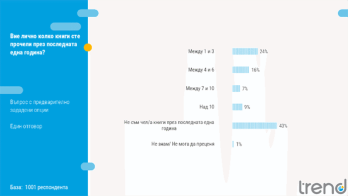 „Тренд“: 43% от българите не са прочели нито една книга през последната година