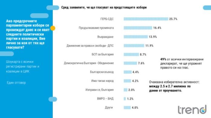 Тренд: ГЕРБ се откъсва пред ПП