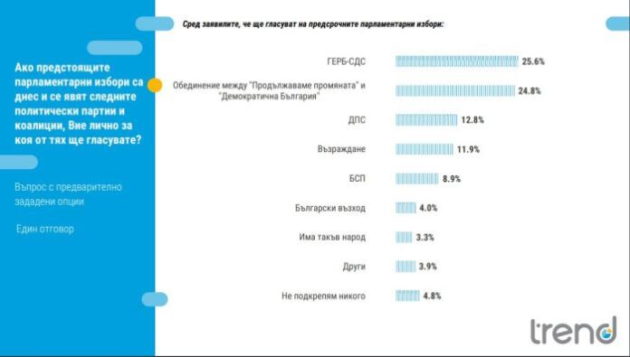 „Тренд”: ГЕРБ водят обединението между ПП и ДБ и на предстоящия вот