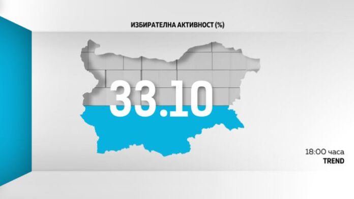 „Тренд”: Избирателната активност към 18 ч. е 33