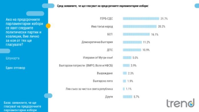 „Тренд“: Разлика от 1,5% между ГЕРБ-СДС и ИТН