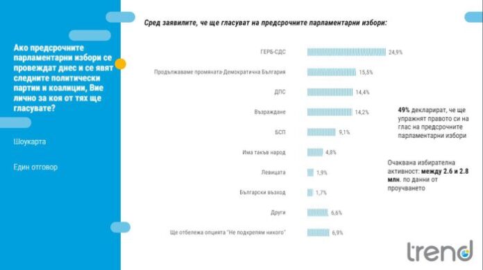 „Тренд“ за нагласите преди вота: ГЕРБ-СДС водят с над 9% пред ПП-ДБ