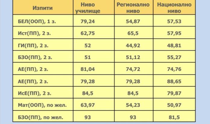 Трима зрелостници от СЕУ „Св. П. Хилендарски“ - Дупница