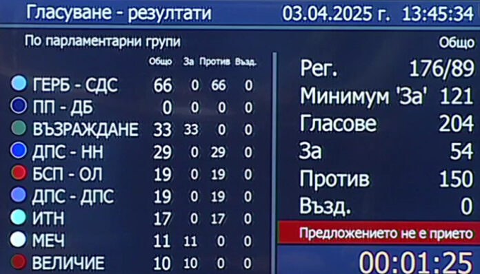 Вотът не мина