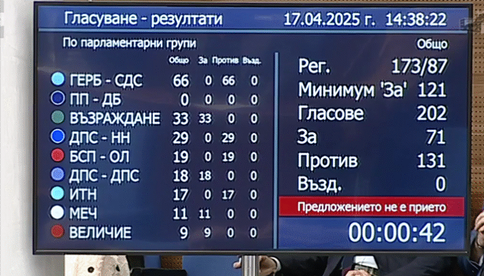 Вотът не мина