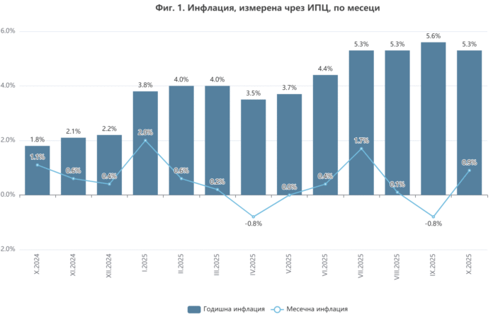 5.3% е годишната инфлация, плащаме повече за дрехи и храна