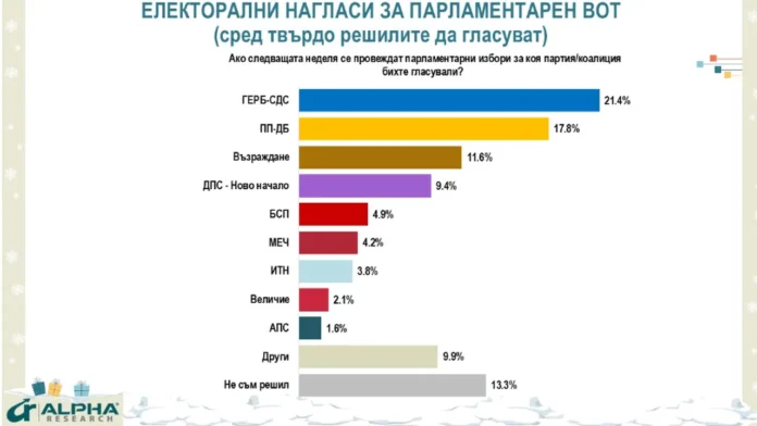 Алфа Рисърч: Следващият парламент е с ГЕРБ, ПП, Възраждане, ДПС, БСП и МЕЧ