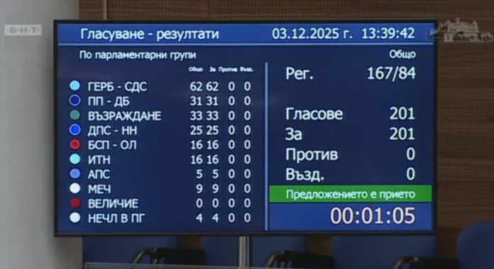 Депутатите казаха „Не“ на проектобюджета и на „рефереРЕндума“