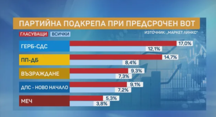 Маркет ЛИНКС: При следващи избори ИТН, АПС и Величие няма да влязат