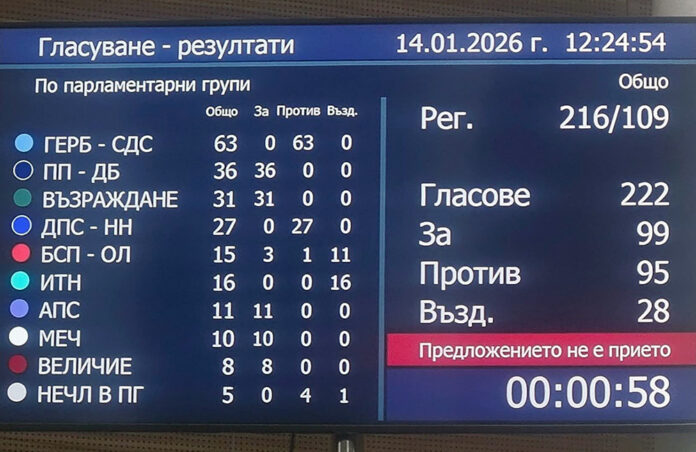 Йорданов: ПП-ДБ изнасилихте залата! Слави се включи с неуместен пост
