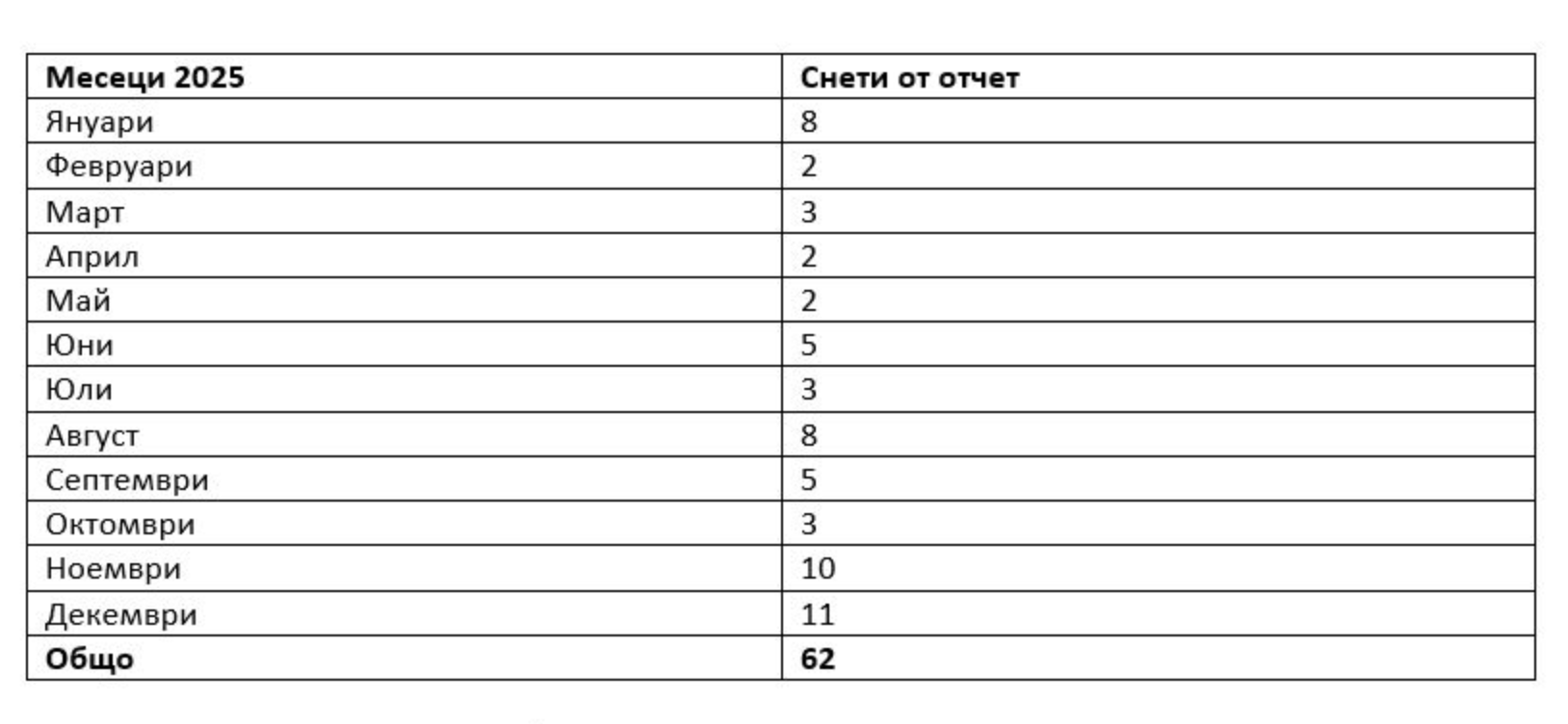 ИПБ: Как и защо МВР заличава ПТП със загинали? - Инфомрежа