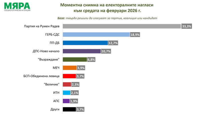 Мяра: 33,3% подкрепа за Радев на изборите, под бариерата са 5 партии