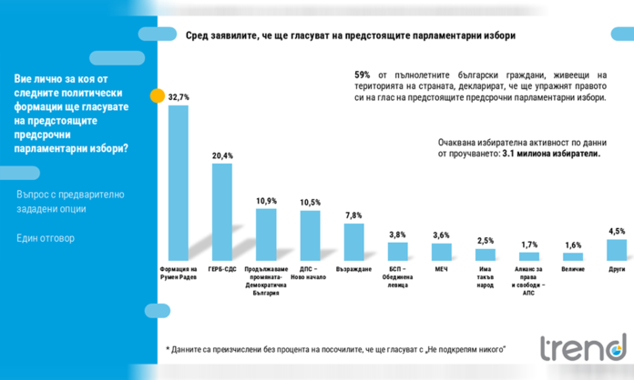 Тренд: Пет партии сигурно влизат в следващия парламент
