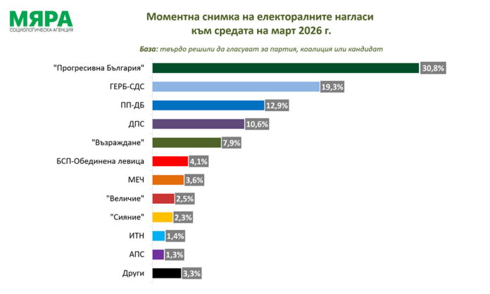 Мяра: ПБ, ГЕРБ, ПП, ДПС, Възраждане и БСП влизат в 52-рото НС