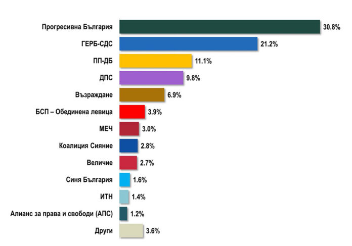 Алфа Рисърч: „Прогресивна България“ води пред ГЕРБ с близо 10%, пет партии влизат в следващото НС