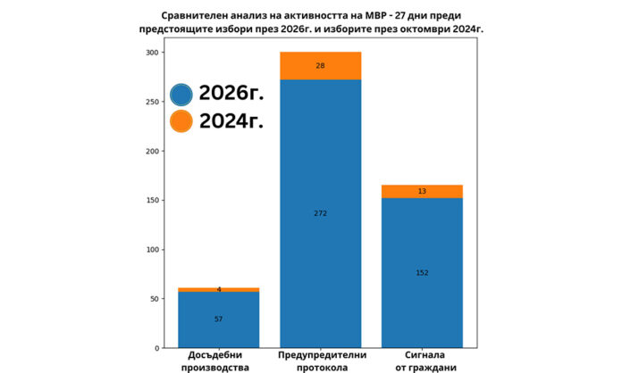 МВР предупреждава „съмнителни лица“ в кампанията, с 1325% скочиха производствата