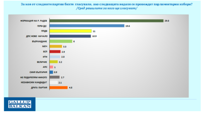 И Галъп дава успешен старт за партията на Радев
