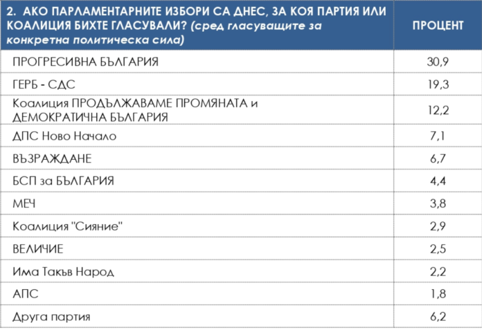 Социология: Радев отново с 30% влиза в НС, „Сияние“ се катери нагоре