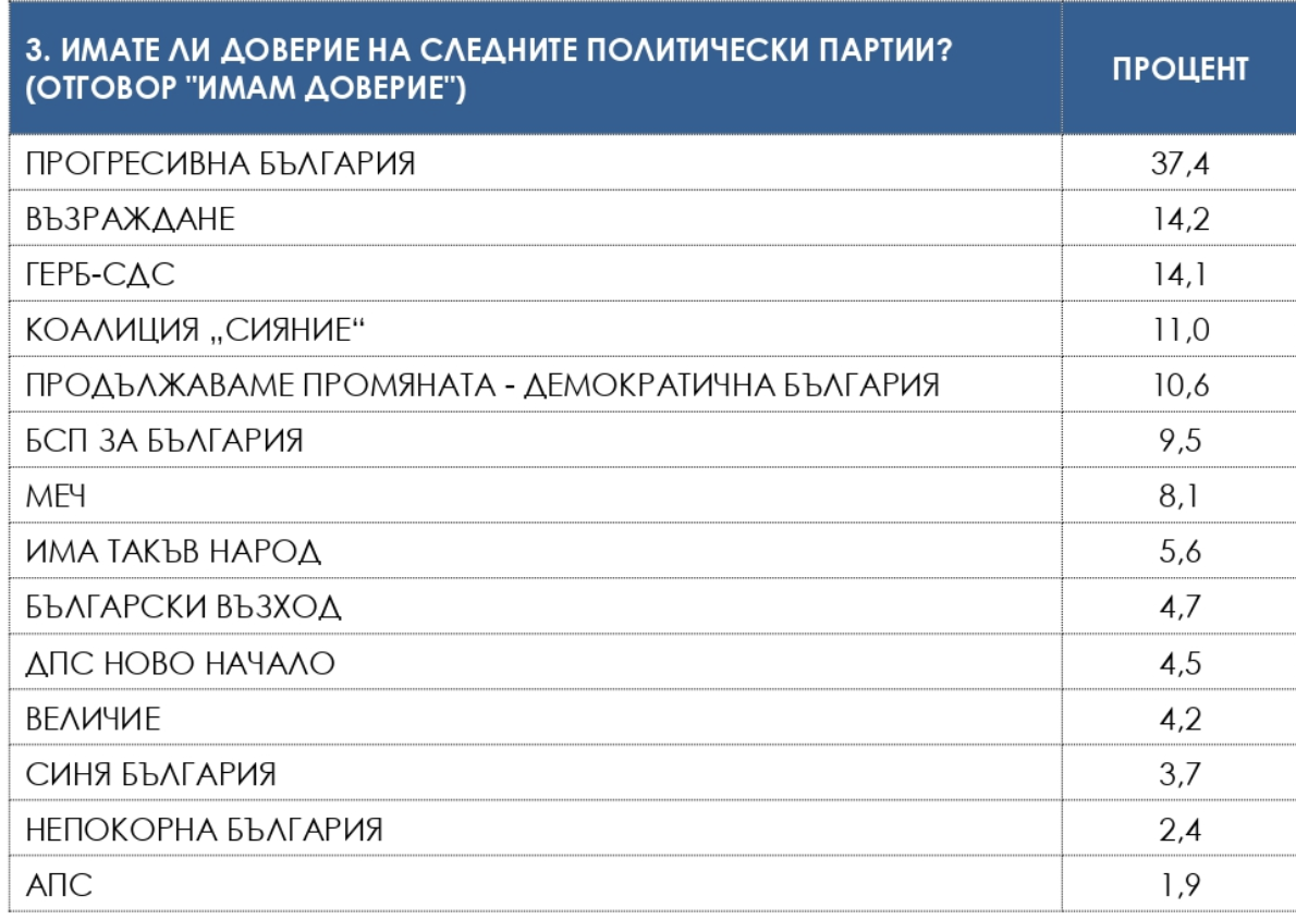 Социология: Радев отново с 30% влиза в НС, „Сияние“ се катери нагоре Социология: Радев отново с 30% влиза в НС, "Сияние" се катери нагоре - Инфомрежа