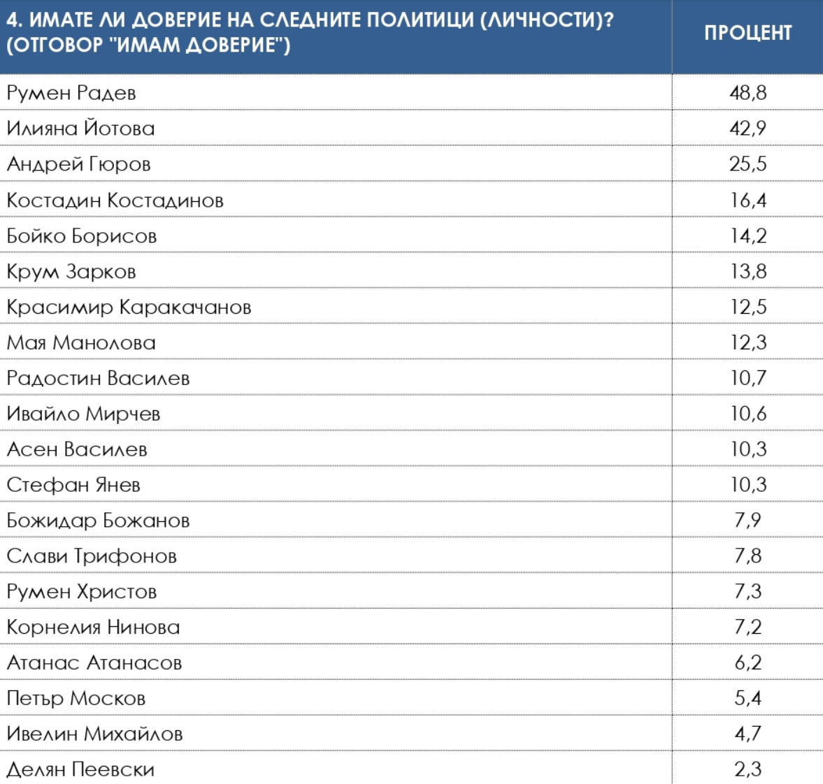 Социология: Радев отново с 30% влиза в НС, „Сияние“ се катери нагоре Социология: Радев отново с 30% влиза в НС, "Сияние" се катери нагоре - Инфомрежа