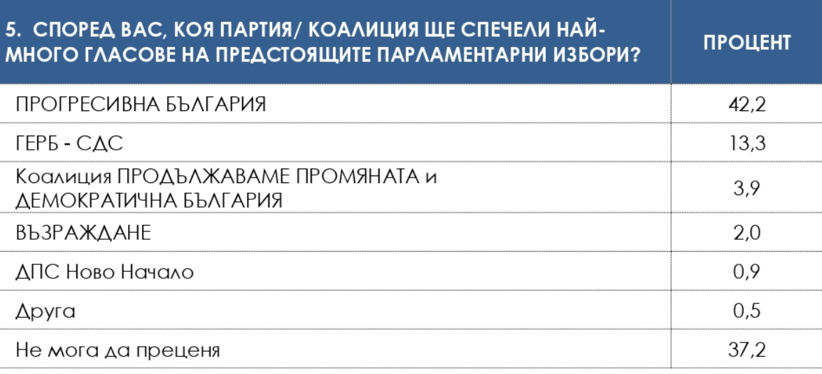 Социология: Радев отново с 30% влиза в НС, „Сияние“ се катери нагоре Социология: Радев отново с 30% влиза в НС, "Сияние" се катери нагоре - Инфомрежа