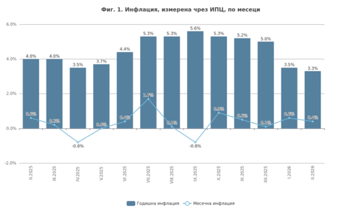 НСИ отчита 3,3% годишна инфлация през февруари 2026
