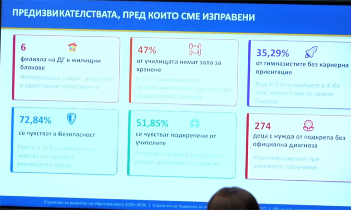 Тревожни данни в Благоевград: 270 ученици са без официална диагноза, 1/4 не се чувстват в безопасност