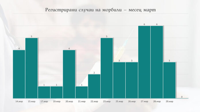Здравните власти нащрек: 43 случая на морбили регистрирани в шест общини