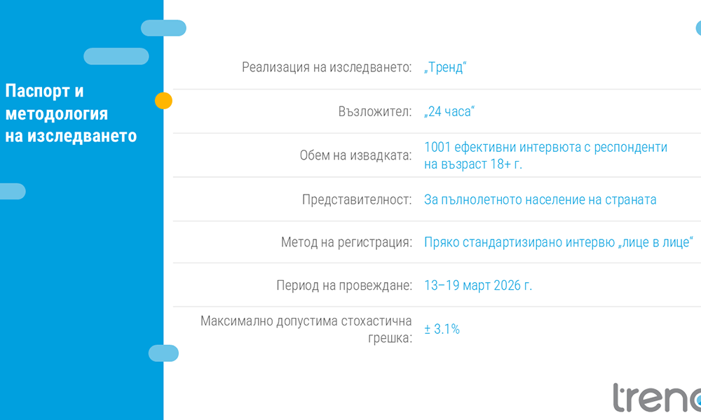 Тренд вдигна процентите на МЕЧ и Сияние в социологията, останалите са ясни Тренд вдигна процентите на МЕЧ и Сияние в социологията, останалите са ясни - Инфомрежа