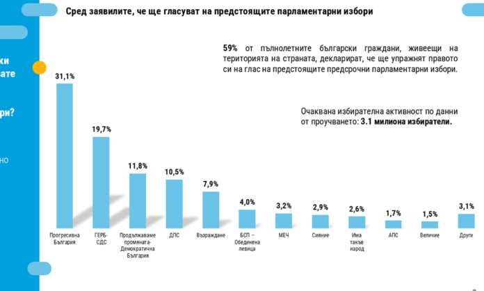 Тренд вдигна процентите на МЕЧ и Сияние в социологията, останалите са ясни