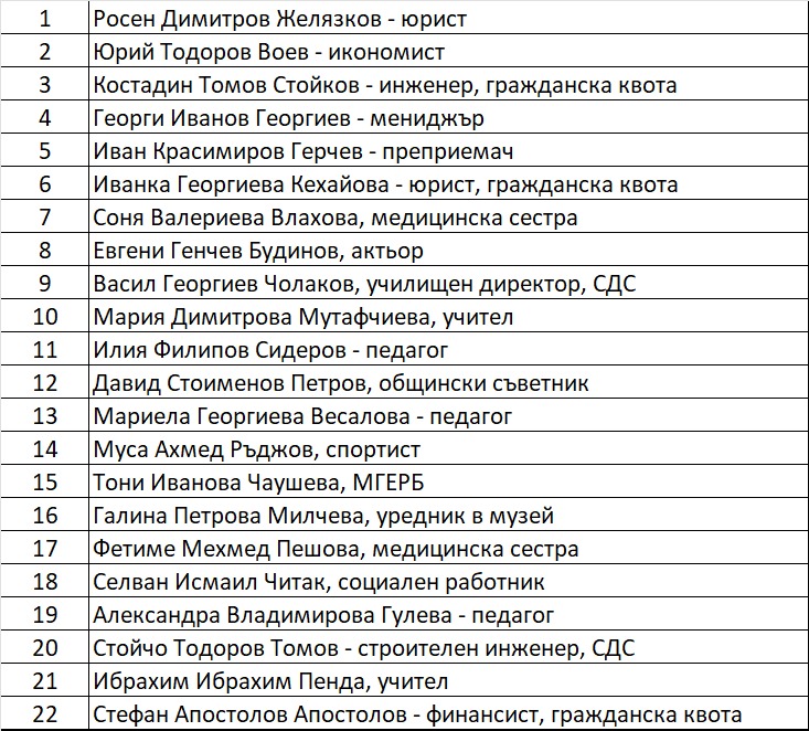 ГЕРБ подреди листата си в Пиринско: Бившият премиер е водач, медицинска сестра е новото лице ГЕРБ подреди листата си в Пиринско: Бившият премиер е водач, медицинска сестра е новото лице - Инфомрежа