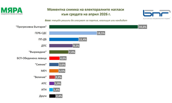 Мяра: 41,2% смятат, че тези избори ще са честни