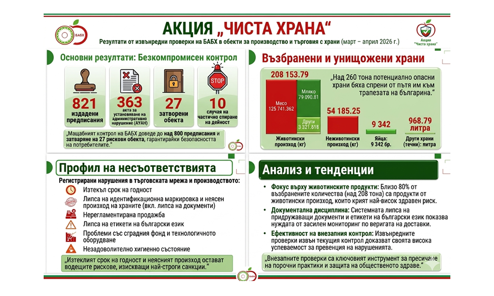 Ядем боклуци! Над 262 тона опасни храни са открити по складове и кланици - Инфомрежа