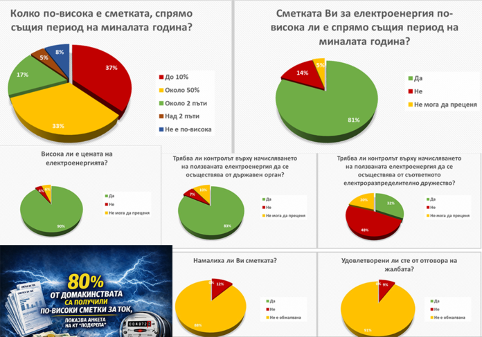 КТ „Подкрепа“: 81% от домакинствата с по-високи сметки за ток