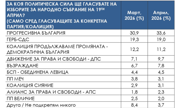 „Сова Харис“: Шест партии биха влезли в следващия парламент