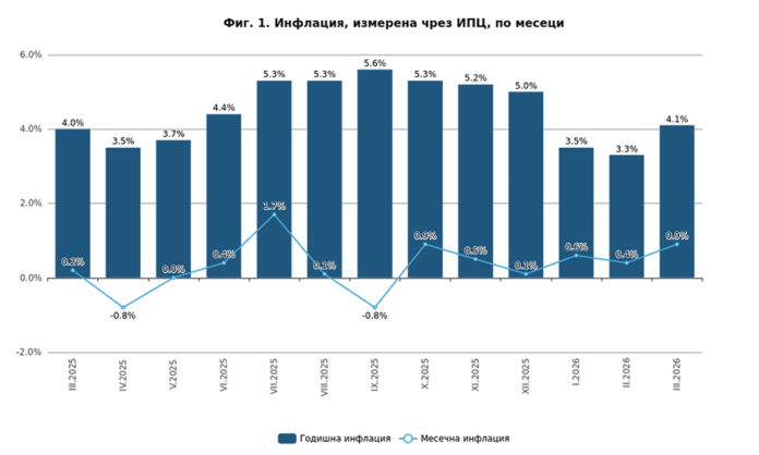 Инфлацията през март продължава да расте, храната е най-скъпа