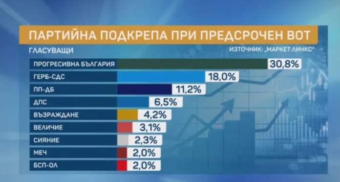 Маркет Линкс: 5 партии влизат в НС