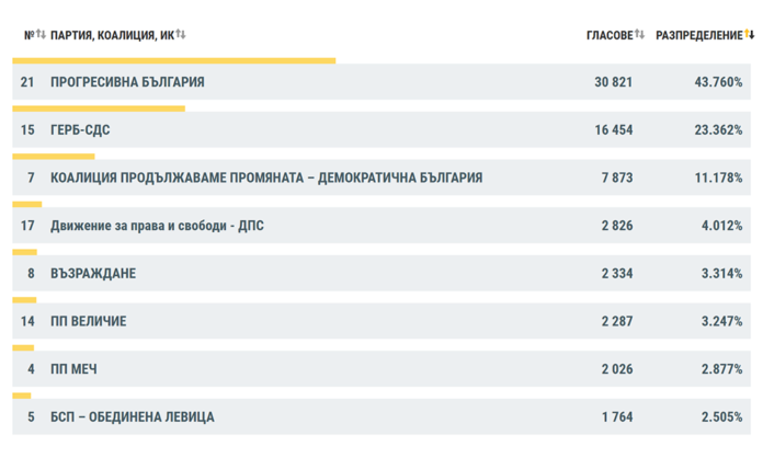 При 52% обработени протоколи: Прогресивна България води в Пиринско с 43.760%