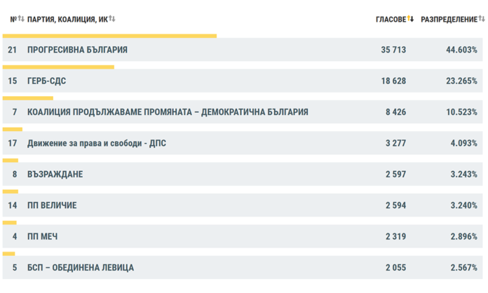 20% разлика между ПБ и ГЕРБ при 58.65% обработени протоколи в Благоевград