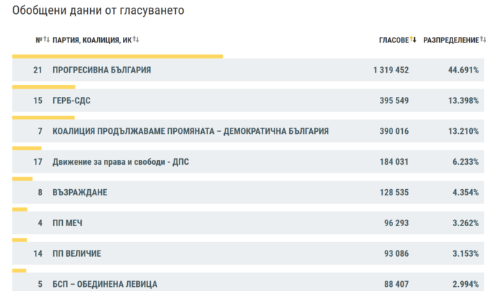 Данни към 10:00: ГЕРБ са втори при 91.68% обработени протоколи