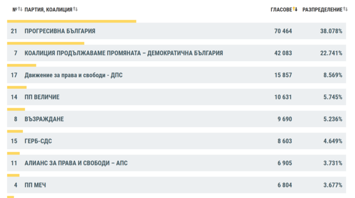 ПБ и ПП с най-голяма подкрепа в чужбина при 99.59% обработени протоколи