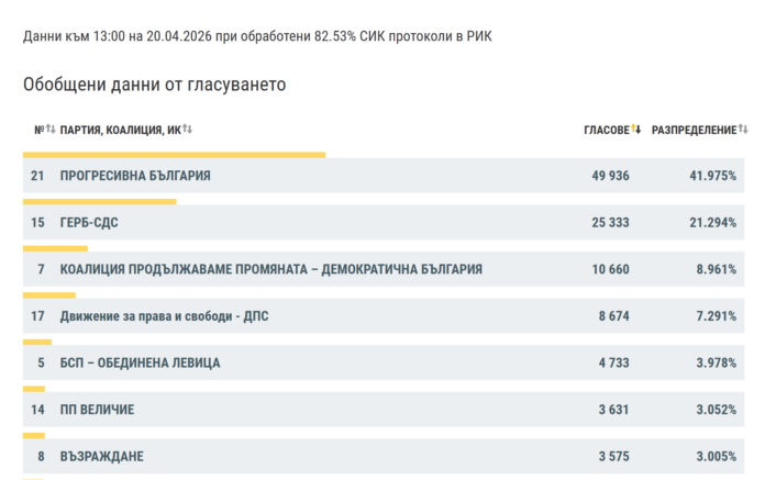 ДПС в Пиринско падна на четвърто място, ГЕРБ са втори