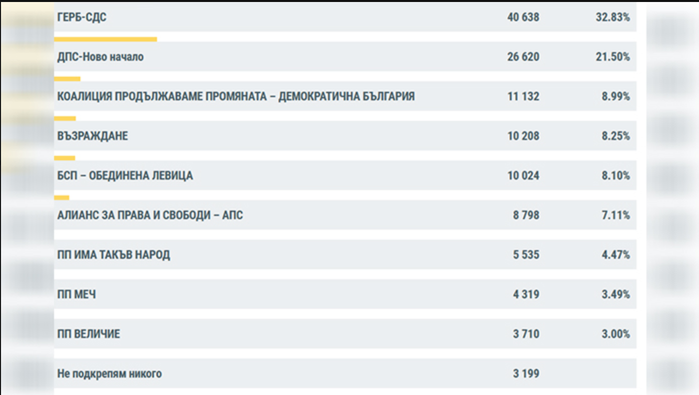 ДПС в Пиринско падна на четвърто място, ГЕРБ са втори - Инфомрежа